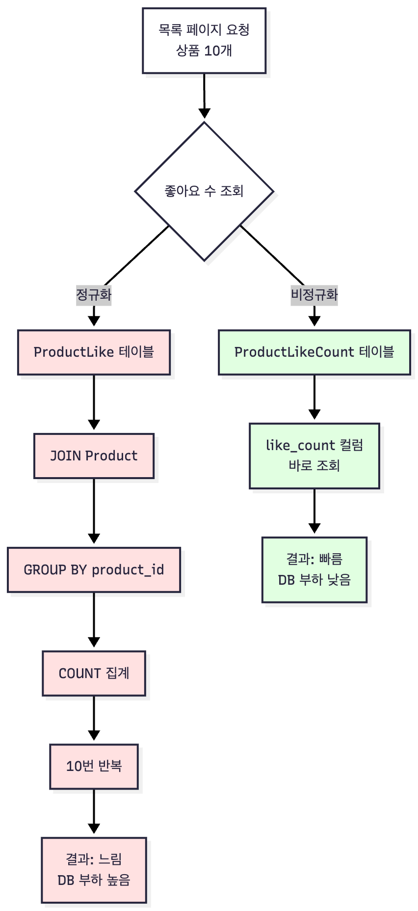 읽기쓰기 트레이드오프 성능비교