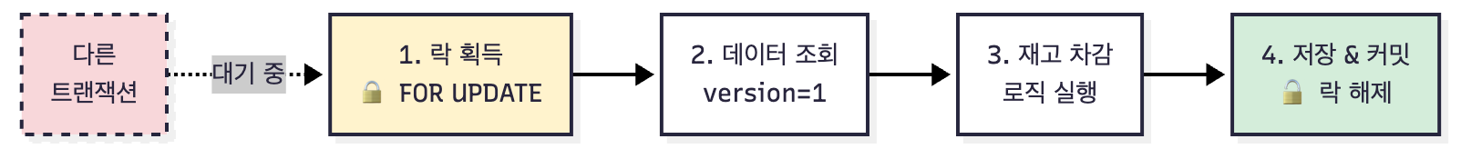 비관적 락 동작 방식 흐름