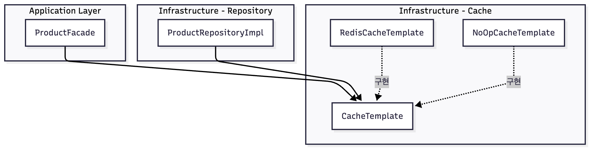 cache-dip-architecture